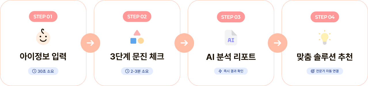 STEP 01 아이정보 입력, STEP 02 3단계 문진 체크, STEP 03 AI 분석 리포트, STEP 04 맞춤 솔루션 추천